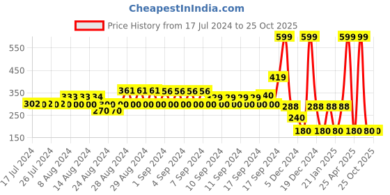 ajio.com dnmx Tie & Dye Crew-Neck Sweatshirt dnmx Price History Graph from 17 Jul 2024 to 25 Oct 2025