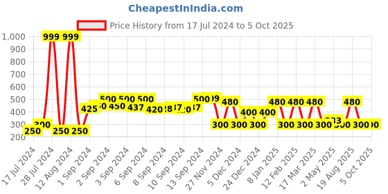 ajio.com dnmx Tropical Print Shorts with Insert Pockets dnmx Price History Graph from 17 Jul 2024 to 5 Oct 2025
