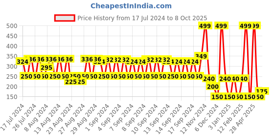 ajio.com dnmx Typographic Debossed Relaxed Fit Sweatshirt dnmx Price History Graph from 17 Jul 2024 to 8 Oct 2025