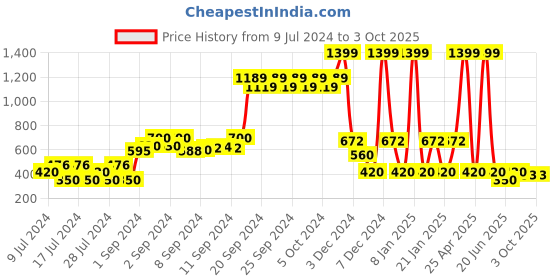 ajio.com dnmx Typographic Embossed Slim Fit Hoodie dnmx Price History Graph from 9 Jul 2024 to 3 Oct 2025