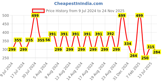 ajio.com dnmx Typographic Print Baseball Cap dnmx Price History Graph from 9 Jul 2024 to 24 Nov 2025