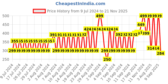 ajio.com dnmx Typographic Print Baseball Cap dnmx Price History Graph from 9 Jul 2024 to 21 Nov 2025
