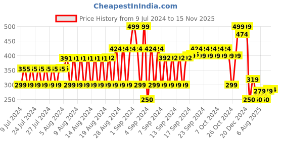 ajio.com dnmx Typographic Print Baseball Cap dnmx Price History Graph from 9 Jul 2024 to 15 Nov 2025