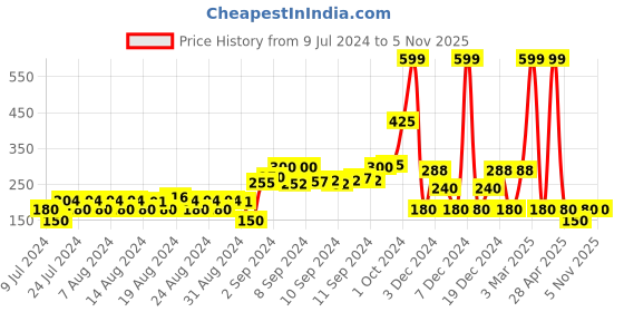 ajio.com dnmx Typographic Print Crew-Neck Sweatshirt dnmx Price History Graph from 9 Jul 2024 to 4 Nov 2025