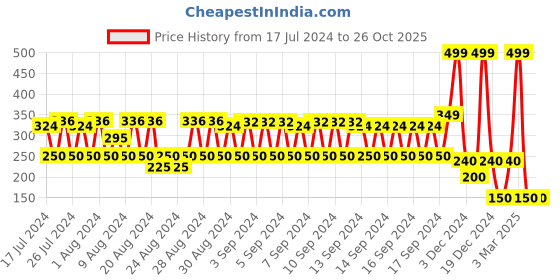 ajio.com dnmx Typographic Print Crew-Neck Sweatshirt dnmx Price History Graph from 17 Jul 2024 to 25 Oct 2025