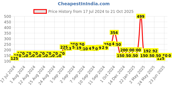 ajio.com dnmx Typographic Print Crew-Neck Sweatshirt dnmx Price History Graph from 17 Jul 2024 to 20 Oct 2025