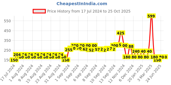 ajio.com dnmx Typographic Print Crew-Neck Sweatshirt dnmx Price History Graph from 17 Jul 2024 to 25 Oct 2025