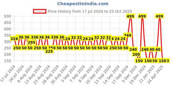 ajio.com dnmx Typographic Print Crew-Neck Sweatshirt dnmx Price History Graph from 17 Jul 2024 to 24 Oct 2025