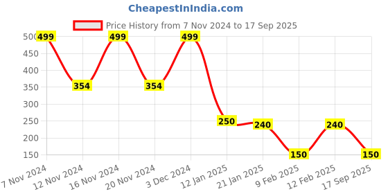 ajio.com dnmx Typographic Print Crew-Neck Sweatshirt dnmx Price History Graph from 7 Nov 2024 to 17 Sep 2025