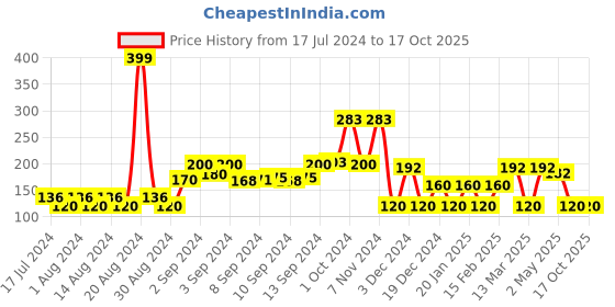 ajio.com dnmx Typographic Print Crew-Neck T-shirt dnmx Price History Graph from 17 Jul 2024 to 16 Oct 2025