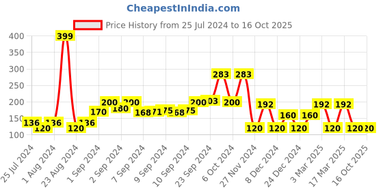 ajio.com dnmx Typographic Print Crew-Neck T-shirt dnmx Price History Graph from 25 Jul 2024 to 16 Oct 2025
