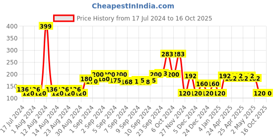 ajio.com dnmx Typographic Print Crew-Neck T-shirt dnmx Price History Graph from 17 Jul 2024 to 16 Oct 2025