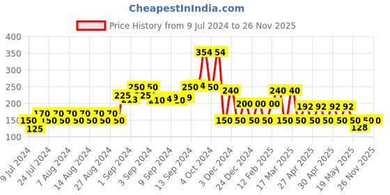 ajio.com dnmx Typographic Print Crew-Neck T-shirt dnmx Price History Graph from 9 Jul 2024 to 25 Nov 2025