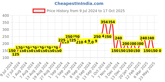 ajio.com dnmx Typographic Print Crew-Neck T-shirt dnmx Price History Graph from 9 Jul 2024 to 17 Oct 2025