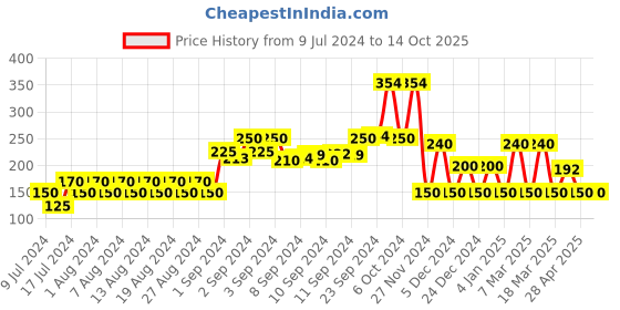 ajio.com dnmx Typographic Print Crew-Neck T-shirt dnmx Price History Graph from 9 Jul 2024 to 14 Oct 2025