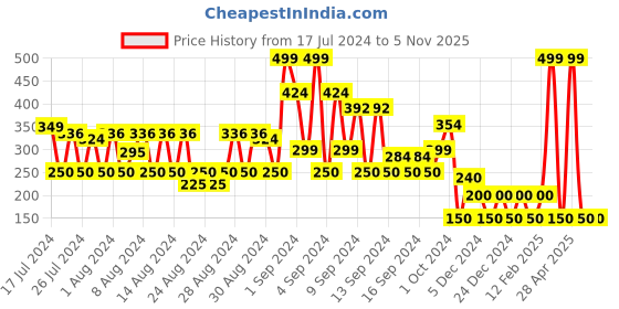 ajio.com dnmx Typographic Print Crew-Neck T-Shirt dnmx Price History Graph from 17 Jul 2024 to 2 Nov 2025