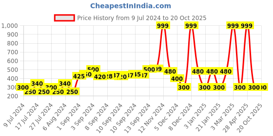 ajio.com dnmx Typographic Print Hoodie with Kangaroo Pocket dnmx Price History Graph from 9 Jul 2024 to 20 Oct 2025