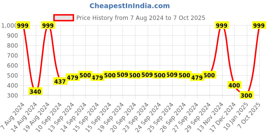 ajio.com dnmx Typographic Print Hoodie with Kangaroo Pocket dnmx Price History Graph from 7 Aug 2024 to 7 Oct 2025