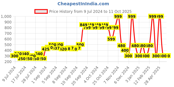 ajio.com dnmx Typographic Print Relaxed Fit Hoodie dnmx Price History Graph from 9 Jul 2024 to 11 Oct 2025