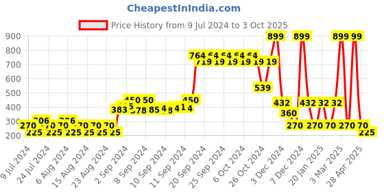 ajio.com dnmx Typographic Print Relaxed Fit Sweatshirt dnmx Price History Graph from 9 Jul 2024 to 3 Oct 2025