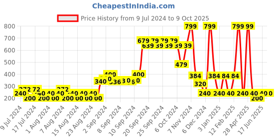 ajio.com dnmx Typographic Print Relaxed Fit Sweatshirt dnmx Price History Graph from 9 Jul 2024 to 9 Oct 2025