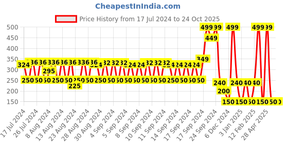 ajio.com dnmx Typographic Print Relaxed Fit Sweatshirt dnmx Price History Graph from 17 Jul 2024 to 23 Oct 2025