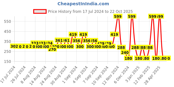 ajio.com dnmx Typographic Print Relaxed Fit Sweatshirt dnmx Price History Graph from 17 Jul 2024 to 21 Oct 2025
