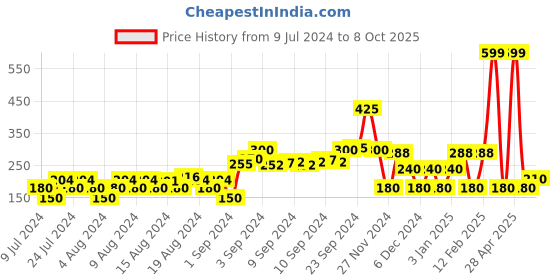 ajio.com dnmx Typographic Print Round-Neck Sweatshirt dnmx Price History Graph from 9 Jul 2024 to 8 Oct 2025