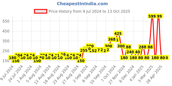 ajio.com dnmx Typographic Print Round-Neck Sweatshirt dnmx Price History Graph from 9 Jul 2024 to 13 Oct 2025
