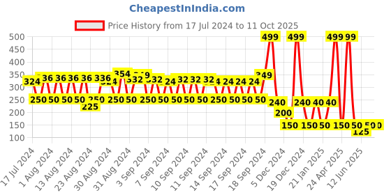 ajio.com dnmx Typographic Print Round-Neck Sweatshirt dnmx Price History Graph from 17 Jul 2024 to 9 Oct 2025