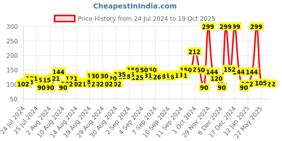 ajio.com dnmx Typographic Print Slim Fit Crew-Neck T-Shirt dnmx Price History Graph from 24 Jul 2024 to 18 Oct 2025