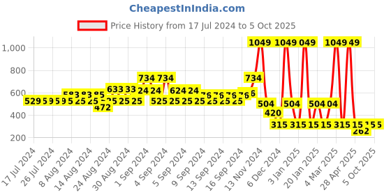 ajio.com dnmx Typographic Print Slim Fit Sweatshirt dnmx Price History Graph from 17 Jul 2024 to 4 Oct 2025