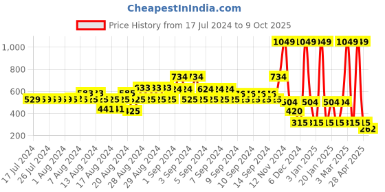 ajio.com dnmx Typographic Print Slim Fit Sweatshirt dnmx Price History Graph from 17 Jul 2024 to 9 Oct 2025