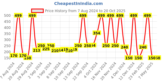ajio.com dnmx Typographic Print Sweatshirt dnmx Price History Graph from 7 Aug 2024 to 20 Oct 2025