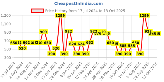 ajio.com dnmx Washed Denim Shacket with Flap Pockets dnmx Price History Graph from 17 Jul 2024 to 13 Oct 2025