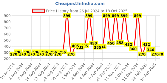ajio.com dnmx Washed Denim Shorts with Elasticated Waist dnmx Price History Graph from 26 Jul 2024 to 18 Oct 2025