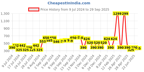 ajio.com dnmx Women Acid-Wash Jeans with Frayed Hems dnmx Price History Graph from 9 Jul 2024 to 29 Sep 2025