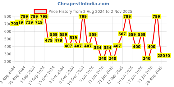 ajio.com dnmx Women Boat-Neck Peplum Top dnmx Price History Graph from 2 Aug 2024 to 1 Nov 2025
