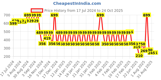ajio.com dnmx Women Checked Regular Fit Shirt dnmx Price History Graph from 17 Jul 2024 to 22 Oct 2025