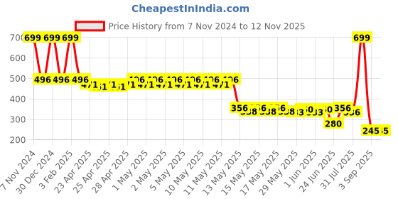 ajio.com dnmx Women Checked Regular Fit Shirt dnmx Price History Graph from 7 Nov 2024 to 12 Nov 2025