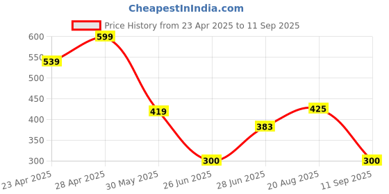 ajio.com dnmx Women Checked Regular Fit Shirt dnmx Price History Graph from 23 Apr 2025 to 11 Sep 2025