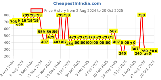 ajio.com dnmx Women Checked Regular Fit Top dnmx Price History Graph from 2 Aug 2024 to 20 Oct 2025
