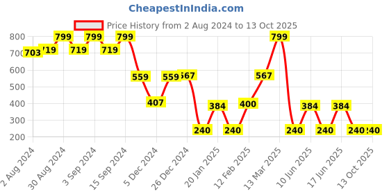 ajio.com dnmx Women Checked Regular Fit Top with Extended Sleeves dnmx Price History Graph from 2 Aug 2024 to 13 Oct 2025