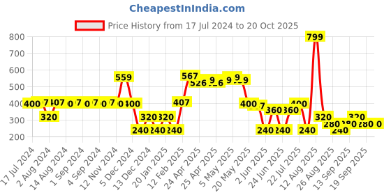 ajio.com dnmx Women Checked Relaxed Fit Shirt dnmx Price History Graph from 17 Jul 2024 to 20 Oct 2025