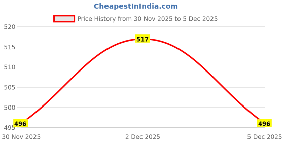 ajio.com dnmx Women Checked Relaxed Fit Shirt dnmx Price History Graph from 30 Nov 2025 to 5 Dec 2025