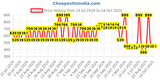 ajio.com dnmx Women Checked Woven Shawl with Raw Edges dnmx Price History Graph from 25 Jul 2024 to 13 Oct 2025