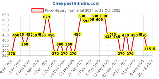 ajio.com dnmx Women Crinkled Relaxed Fit Shirt with Patch Pocket dnmx Price History Graph from 9 Jul 2024 to 29 Oct 2025