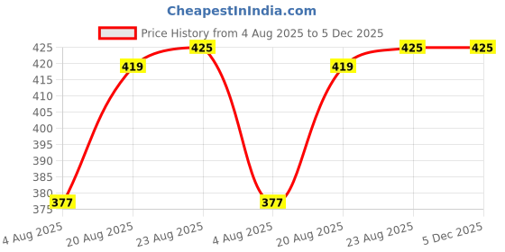 ajio.com dnmx Women Crossbody Bag with Zip Closure dnmx Price History Graph from 4 Aug 2025 to 5 Dec 2025
