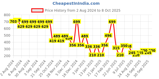 ajio.com dnmx Women Dobby Regular Fit Top dnmx Price History Graph from 2 Aug 2024 to 8 Oct 2025