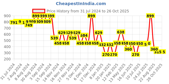 ajio.com dnmx Women Embroidered Regular Fit Shirt dnmx Price History Graph from 31 Jul 2024 to 26 Oct 2025